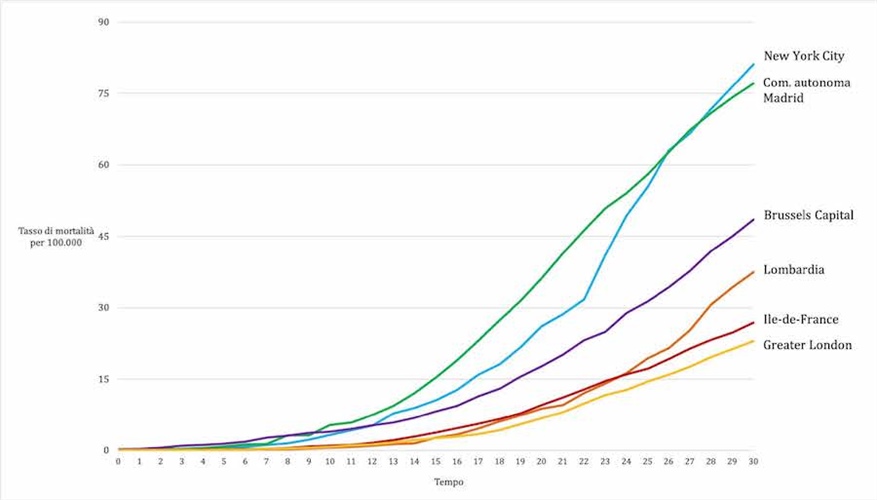 COVID 19 - Il falso mito dell'eccesso di mortalità in Lombardia e la "difesa" della città di Milano